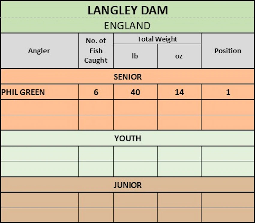 LANGLEY DAM FISHERY 2022 FULL RESULTS
